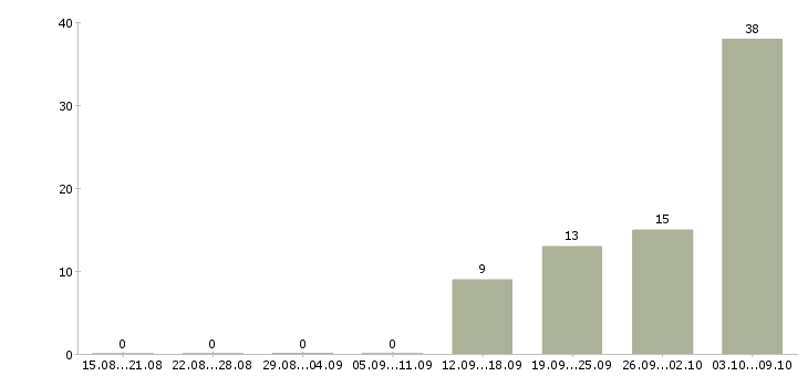Работа оператор контактного центра Санкт-петербург - Число вакансий Санкт-петербург по специальности оператор контактного центра за 2 месяца