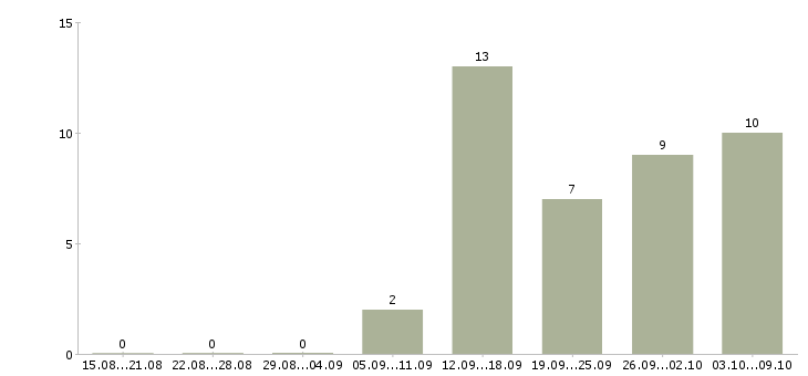 Работа палатная медицинская сестра Санкт-петербург - Число вакансий Санкт-петербург по специальности палатная медицинская сестра за 2 месяца