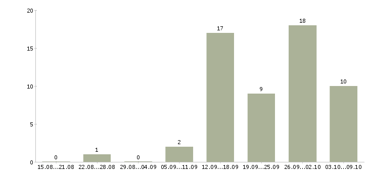 Работа подработка для мам в декрете Санкт-петербург - Число вакансий Санкт-петербург по специальности подработка для мам в декрете за 2 месяца