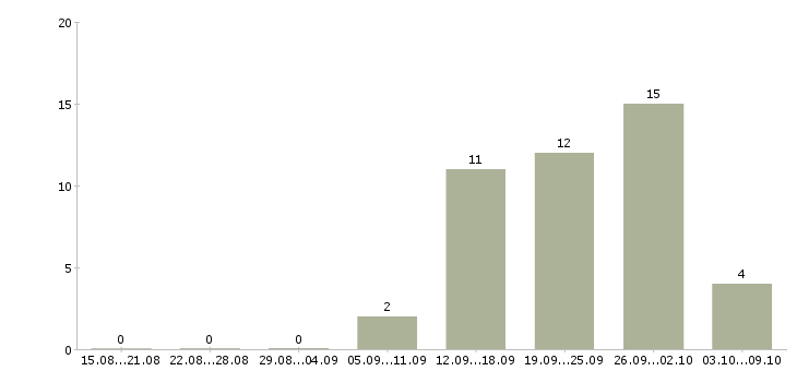 Работа специалист по уборке Санкт-петербург - Число вакансий Санкт-петербург по специальности специалист по уборке за 2 месяца