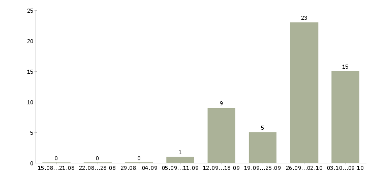 Работа товарный аналитик Санкт-петербург - Число вакансий Санкт-петербург по специальности товарный аналитик за 2 месяца