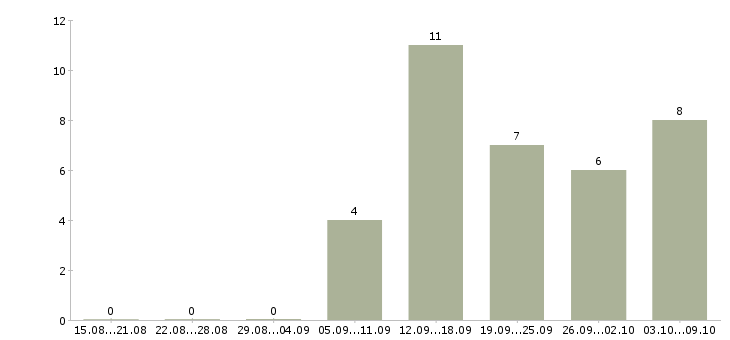 Работа экспедитор на базу Санкт-петербург - Число вакансий Санкт-петербург по специальности экспедитор на базу за 2 месяца
