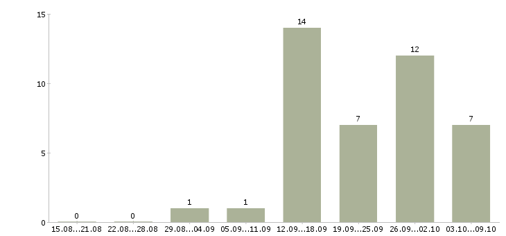 Работа специалист на обработку заказов Татарстан - Число вакансий Татарстан по специальности специалист на обработку заказов за 2 месяца