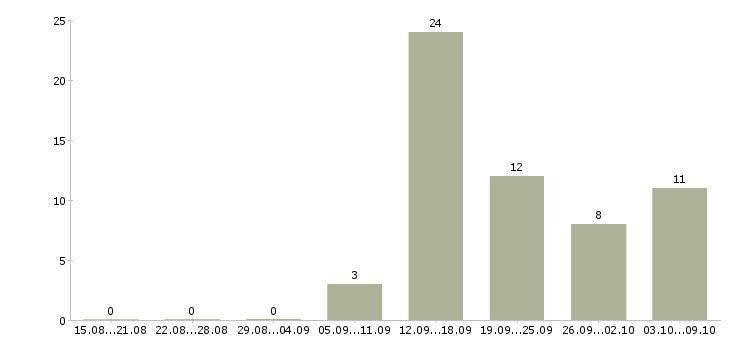 Работа специалист по кредитованию и страхованию Татарстан - Число вакансий Татарстан по специальности специалист по кредитованию и страхованию за 2 месяца