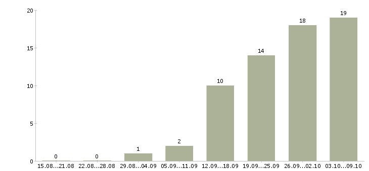 Работа специалист с юридическим образованием Татарстан - Число вакансий Татарстан по специальности специалист с юридическим образованием за 2 месяца