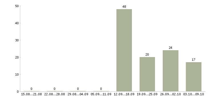 Работа специалист по организации обучения Удмуртия - Число вакансий Удмуртия по специальности специалист по организации обучения за 2 месяца