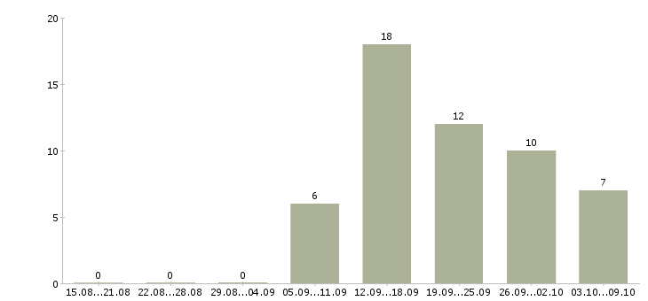 Работа товаровед магазин магнит Удмуртия - Число вакансий Удмуртия по специальности товаровед магазин магнит за 2 месяца