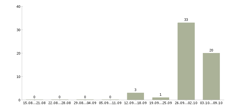 Работа упаковщики на работу вахтой Удмуртия - Число вакансий Удмуртия по специальности упаковщики на работу вахтой за 2 месяца