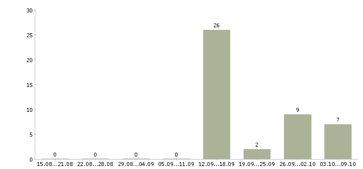 Работа требуется оператор на телефон Чувашия - Число вакансий Чувашия по специальности требуется оператор на телефон за 2 месяца