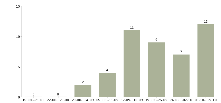 Работа менеджер по работе с рекламой в Брянске - Число вакансий в Брянске по специальности менеджер по работе с рекламой за 2 месяца