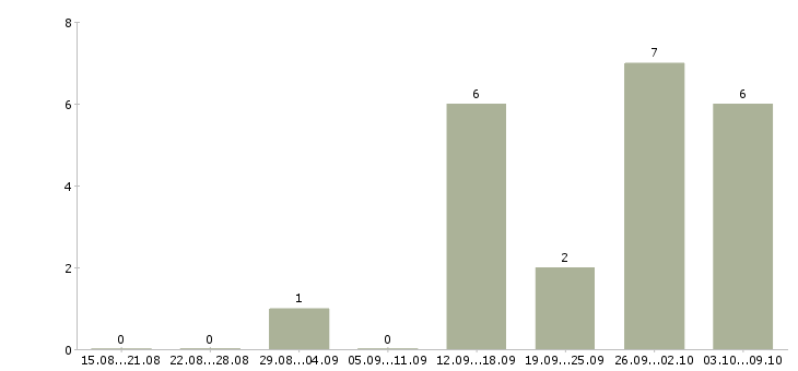 Работа специалист по обработке информации в Брянске - Число вакансий в Брянске по специальности специалист по обработке информации за 2 месяца