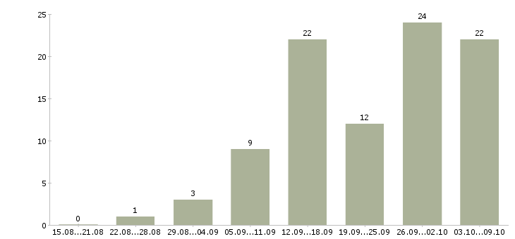 Работа требуются сотрудники на удаленную работу в Брянске - Число вакансий в Брянске по специальности требуются сотрудники на удаленную работу за 2 месяца