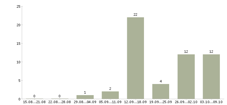 Работа возможность для студентов в Владимире - Число вакансий в Владимире по специальности возможность для студентов за 2 месяца