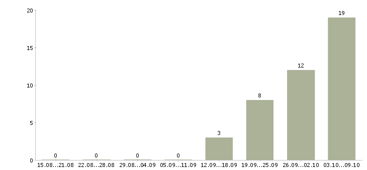 Работа оператор на телефон в офис в Владимире - Число вакансий в Владимире по специальности оператор на телефон в офис за 2 месяца