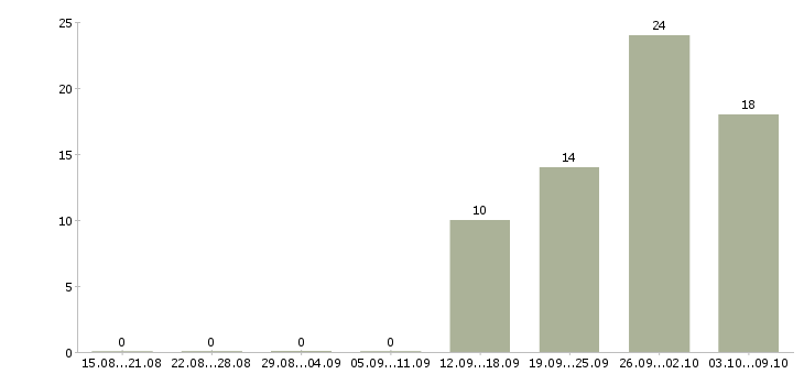 Работа корпоративный тренер в Волгограде - Число вакансий в Волгограде по специальности корпоративный тренер за 2 месяца