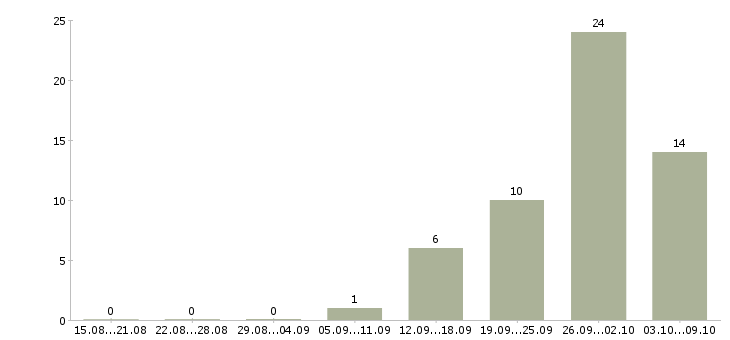 Работа менеджер по поиску объектов в Волгограде - Число вакансий в Волгограде по специальности менеджер по поиску объектов за 2 месяца