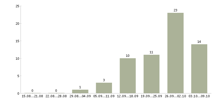 Работа менеджер по увеличению продаж в Волгограде - Число вакансий в Волгограде по специальности менеджер по увеличению продаж за 2 месяца