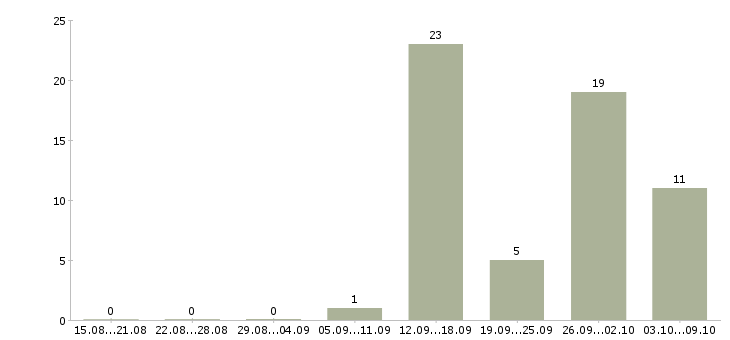 Работа комплектовщик товаров в Домодедово - Число вакансий в Домодедово по специальности комплектовщик товаров за 2 месяца
