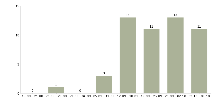 Работа менеджер по делопроизводству в Екатеринбурге - Число вакансий в Екатеринбурге по специальности менеджер по делопроизводству за 2 месяца