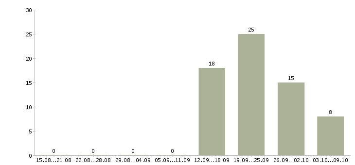 Работа специалист по выкладке товара в Екатеринбурге - Число вакансий в Екатеринбурге по специальности специалист по выкладке товара за 2 месяца
