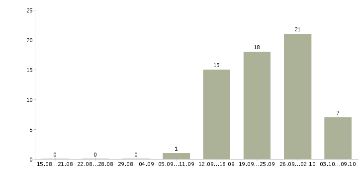 Работа консультант по товару в Иваново - Число вакансий в Иваново по специальности консультант по товару за 2 месяца