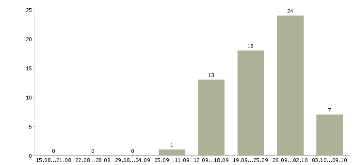 Работа менеджер в новый офис в Иваново - Число вакансий в Иваново по специальности менеджер в новый офис за 2 месяца