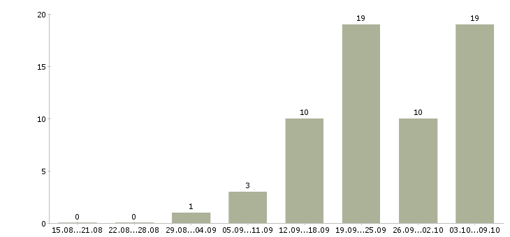 Работа опытный пользователь пк в Иваново - Число вакансий в Иваново по специальности опытный пользователь пк за 2 месяца