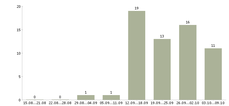 Работа официальная подработка в Иваново - Число вакансий в Иваново по специальности официальная подработка за 2 месяца