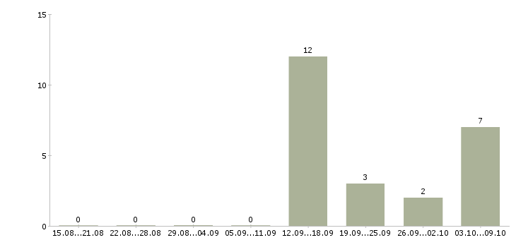 Работа грузчик проживание в Иркутске - Число вакансий в Иркутске по специальности грузчик проживание за 2 месяца