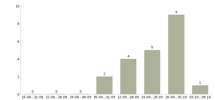 Работа рабочий по уборке территорий в Иркутске - Число вакансий в Иркутске по специальности рабочий по уборке территорий за 2 месяца