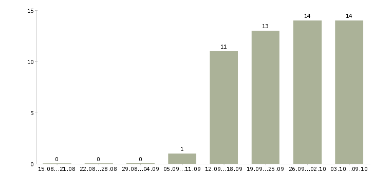 Работа специалист по качеству обслуживания в Иркутске - Число вакансий в Иркутске по специальности специалист по качеству обслуживания за 2 месяца