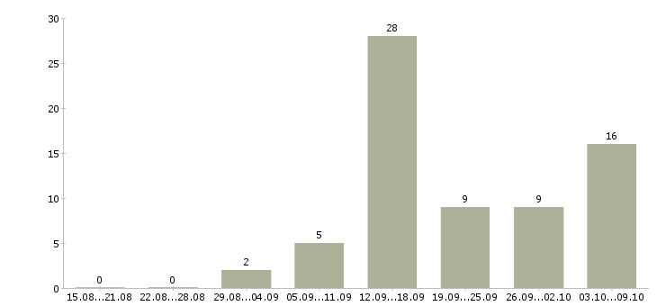 Работа без продаж и вложений в Казани - Число вакансий в Казани по специальности без продаж и вложений за 2 месяца