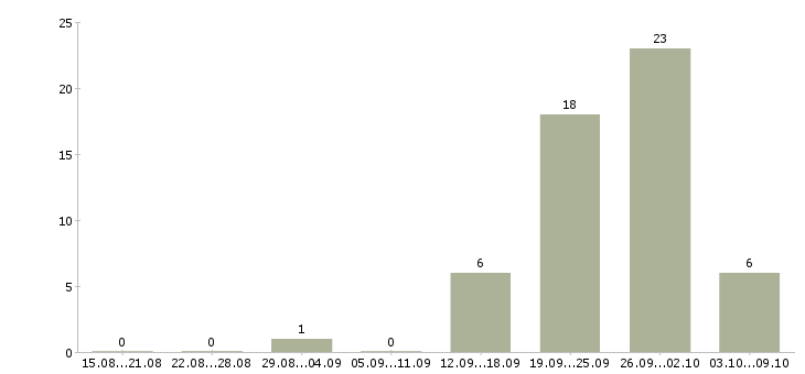 Работа директор по торговле в Казани - Число вакансий в Казани по специальности директор по торговле за 2 месяца