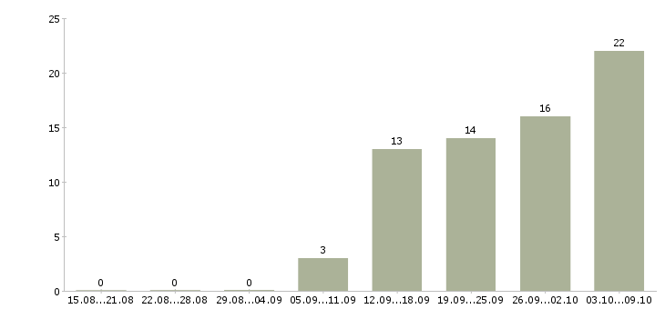 Работа менеджер по социальным сетям в Казани - Число вакансий в Казани по специальности менеджер по социальным сетям за 2 месяца