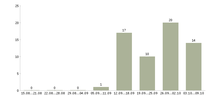 Работа продавец консультант на дому в Казани - Число вакансий в Казани по специальности продавец консультант на дому за 2 месяца