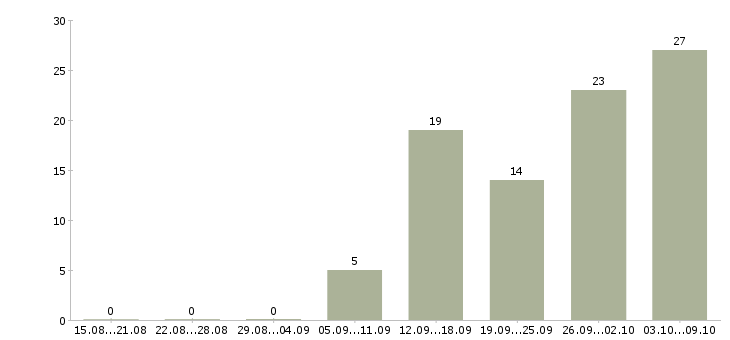 Работа требуются сотрудники удаленно в Кемерово - Число вакансий в Кемерово по специальности требуются сотрудники удаленно за 2 месяца