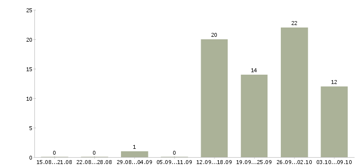 Работа менеджер по розничной сети в Красноярске - Число вакансий в Красноярске по специальности менеджер по розничной сети за 2 месяца