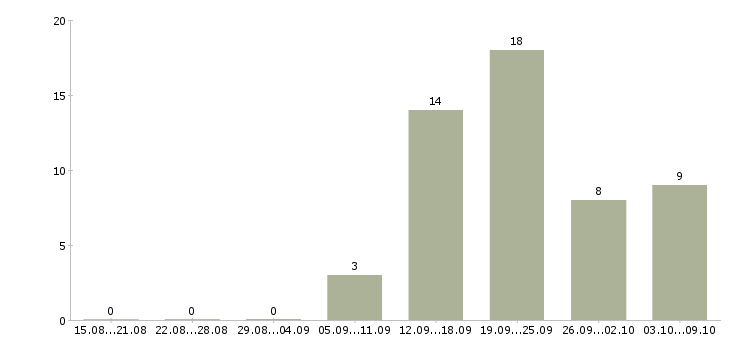 Работа сотрудник в отдел по персоналу в Красноярске - Число вакансий в Красноярске по специальности сотрудник в отдел по персоналу за 2 месяца