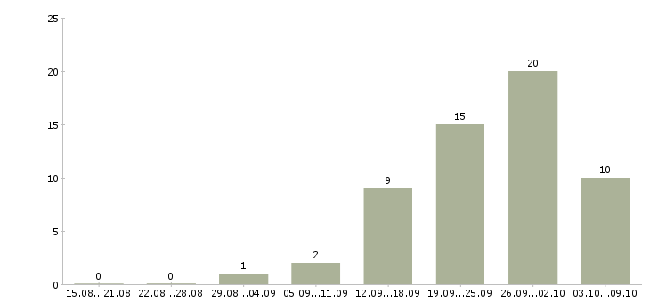 Работа специалист по привлечению клиентов в Красноярске - Число вакансий в Красноярске по специальности специалист по привлечению клиентов за 2 месяца