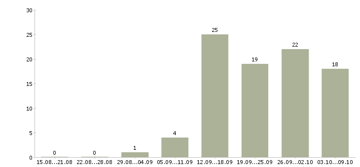Работа требуются сотрудники удаленно в Красноярске - Число вакансий в Красноярске по специальности требуются сотрудники удаленно за 2 месяца