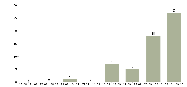 Работа грузчик на склад вахта в Курске - Число вакансий в Курске по специальности грузчик на склад вахта за 2 месяца