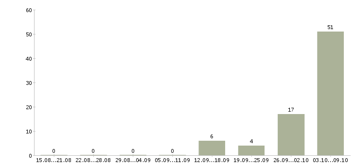 Работа комплектовщик ночной в Курске - Число вакансий в Курске по специальности комплектовщик ночной за 2 месяца
