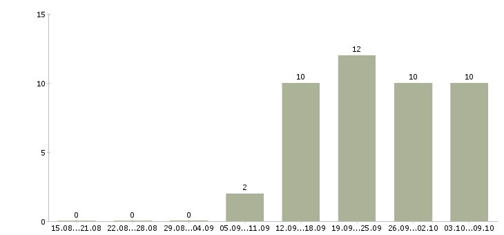 Работа консультант по работе с клиентами в Люберцах - Число вакансий в Люберцах по специальности консультант по работе с клиентами за 2 месяца