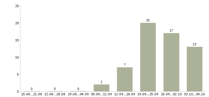Работа менеджер по продаже вентиляционного оборудования в Москве - Число вакансий в Москве по специальности менеджер по продаже вентиляционного оборудования за 2 месяца