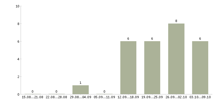 Работа помощник продавца в Москве - Число вакансий в Москве по специальности помощник продавца за 2 месяца