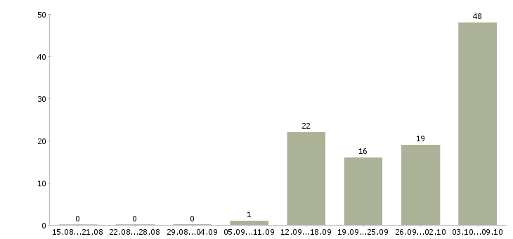 Работа специалист по клиническим исследованиям в Москве - Число вакансий в Москве по специальности специалист по клиническим исследованиям за 2 месяца