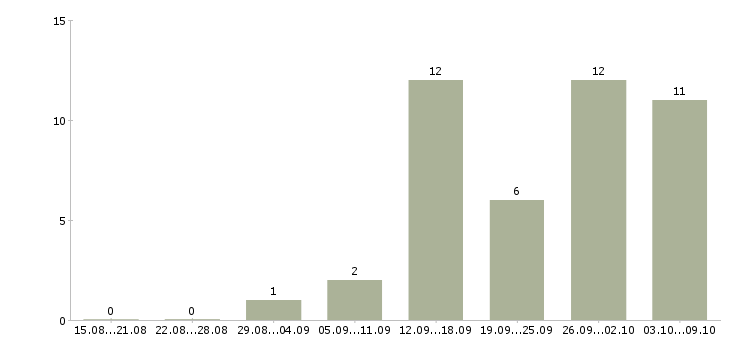 Работа бухгалтер склада в Новосибирске - Число вакансий в Новосибирске по специальности бухгалтер склада за 2 месяца