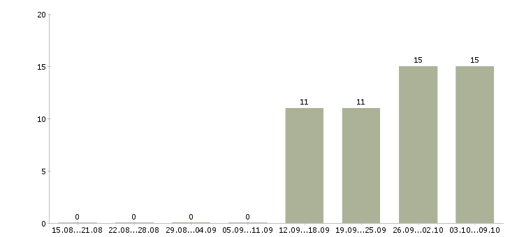 Работа ведущий технический специалист в Новосибирске - Число вакансий в Новосибирске по специальности ведущий технический специалист за 2 месяца