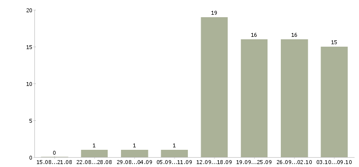 Работа официальный заработок в Новосибирске - Число вакансий в Новосибирске по специальности официальный заработок за 2 месяца
