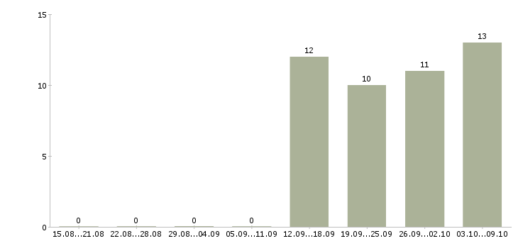 Работа требуется кладовщик в Новосибирске - Число вакансий в Новосибирске по специальности требуется кладовщик за 2 месяца
